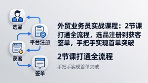 外贸业务员实战课程：2节课打通全流程，选品注册到获客签单，手把手实现首单突破-聊项目